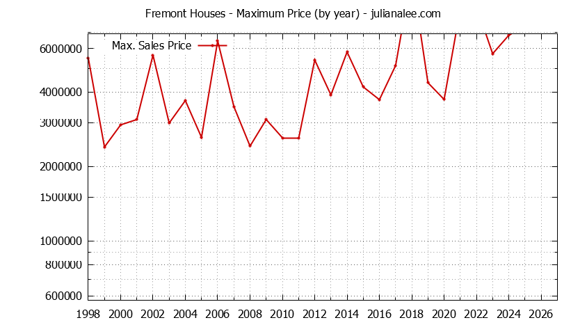 Graph of the Yearly Maximum Price of Fremont Houses - Fremont Real Estate Trends