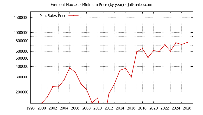 Graph of the Yearly Minimum Price of Fremont Houses - Fremont Real Estate Trends