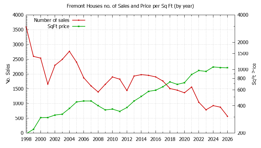 Graph of the Yearly Number of Fremont Houses Sold - Fremont Real Estate Trends