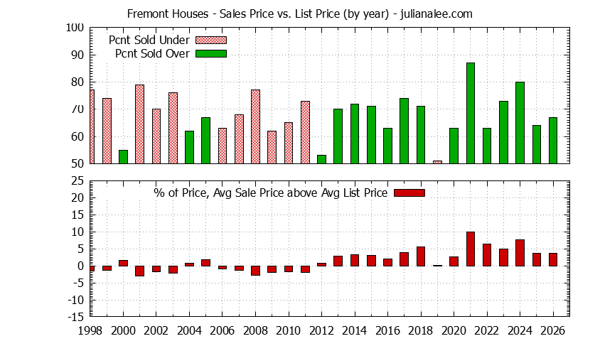 Graph of the Yearly Average Sales Price vs. List Price for Fremont Houses - Fremont Real Estate Trends