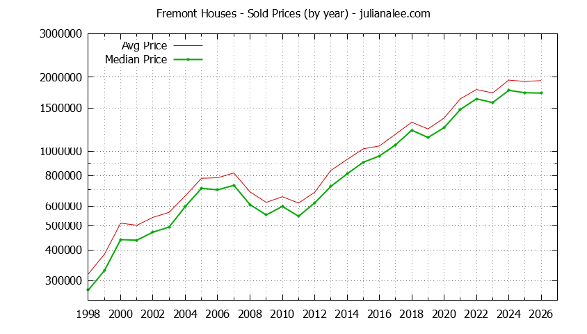 Graph of the Yearly Median and Average Fremont Home Prices for Houses - Fremont Real Estate Trends