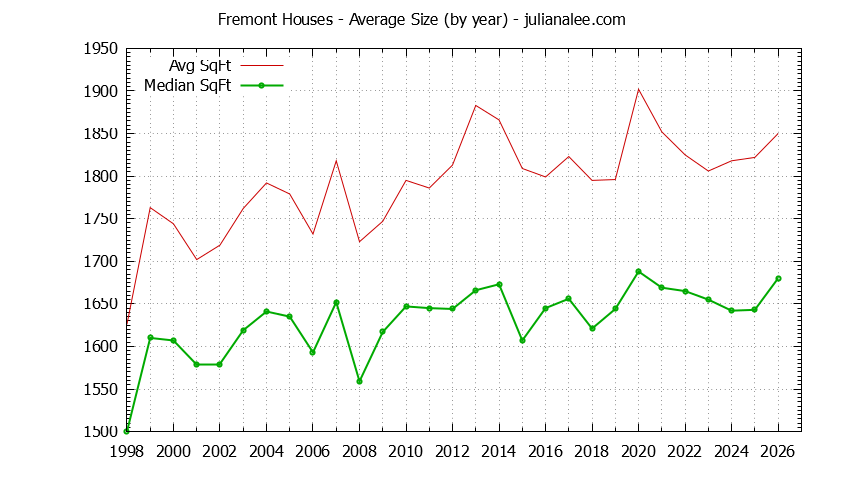 Graph of the Yearly Average Size of Fremont Houses Sold - Fremont Real Estate Trends