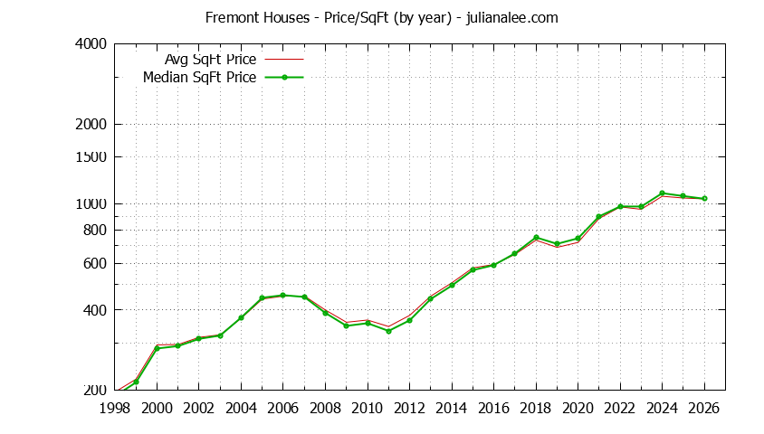 Graph of the Yearly Average Price Per Square Foot for Fremont Houses - Fremont Real Estate Trends