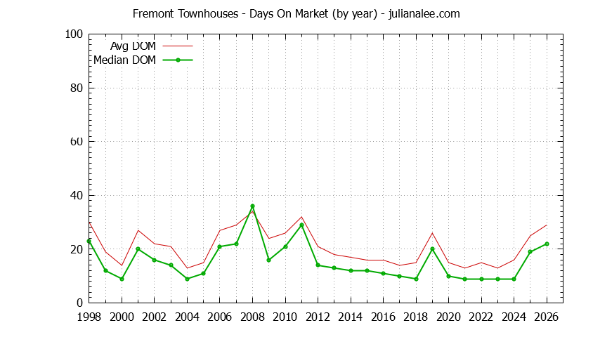 Graph of the Yearly Average Days On Market for Fremont Townhouses - Fremont Real Estate Trends