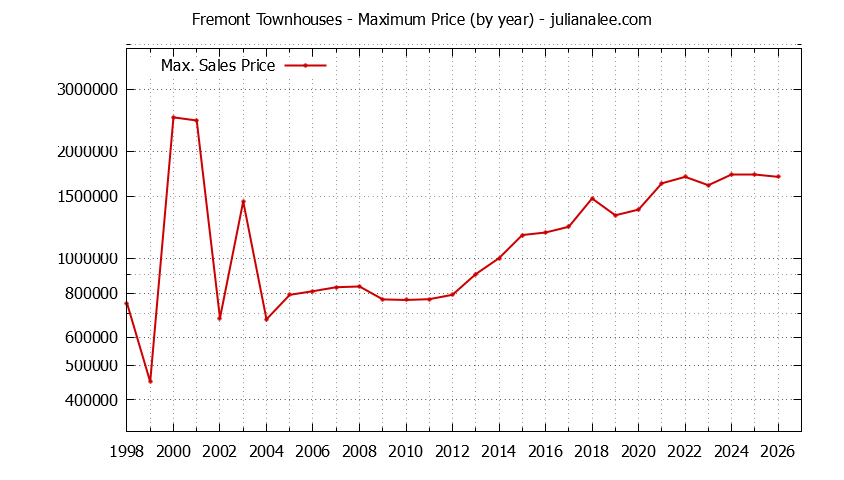 Graph of the Yearly Maximum Price of Fremont Townhouses - Fremont Real Estate Trends