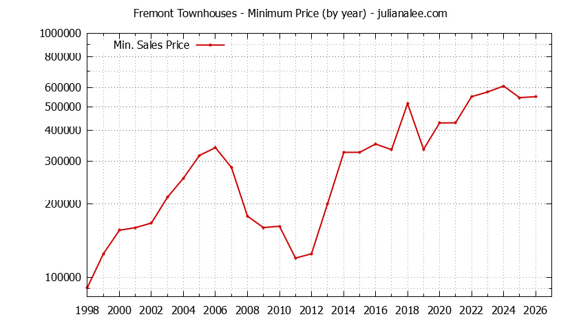 Graph of the Yearly Minimum Price of Fremont Townhouses - Fremont Real Estate Trends