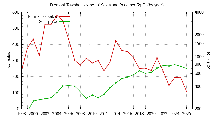 Graph of the Yearly Number of Fremont Townhouses Sold - Fremont Real Estate Trends