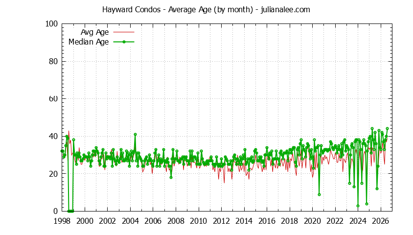 Graph of the Monthly Average Age of Hayward Condos Sold - Hayward Real Estate Trends