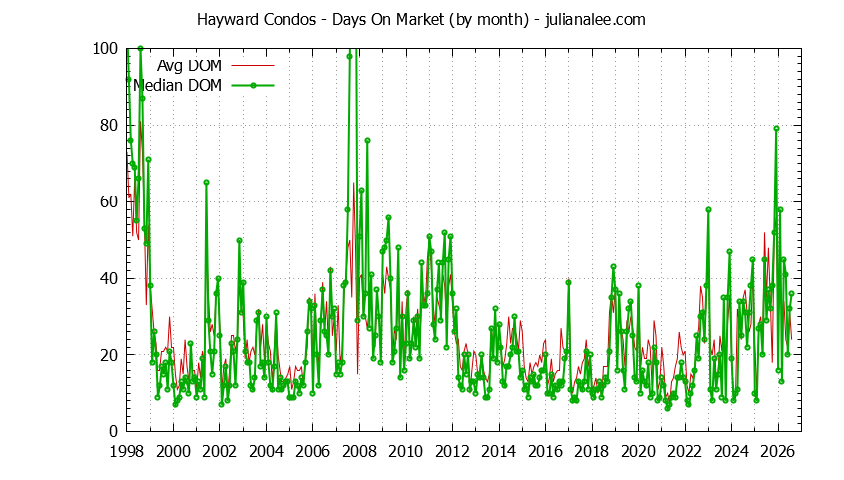 Graph of the Monthly Average Days On Market for Hayward Condos - Hayward Real Estate Trends