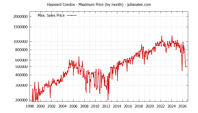 Graph of the Monthly Maximum Price of Hayward Condos - Hayward Real Estate Trends