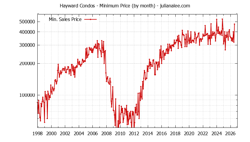 Graph of the Monthly Minimum Price of Hayward Condos - Hayward Real Estate Trends