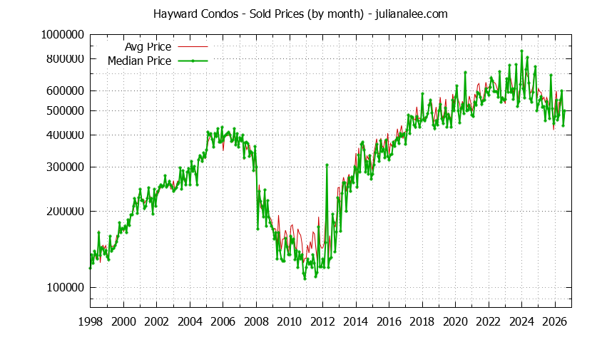 Graph of the Monthly Median and Average Hayward Home Prices for Condos - Hayward Real Estate Trends