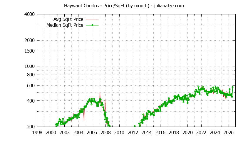 Graph of the Monthly Average Price Per Square Foot for Hayward Condos - Hayward Real Estate Trends