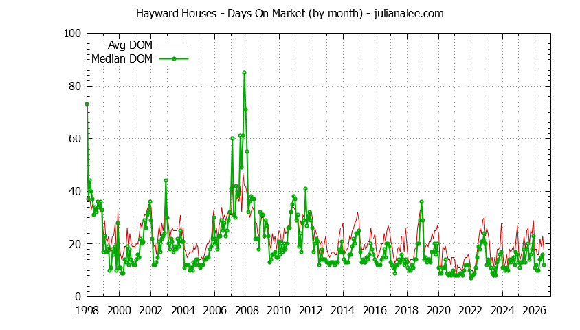 Graph of the Monthly Average Days On Market for Hayward Houses - Hayward Real Estate Trends