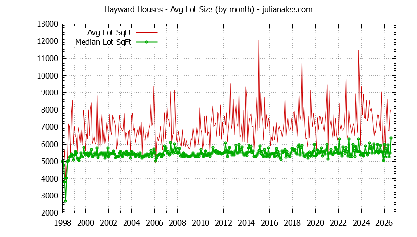 Graph of the Monthly Average Lot Size of Hayward Houses Sold - Hayward Real Estate Trends