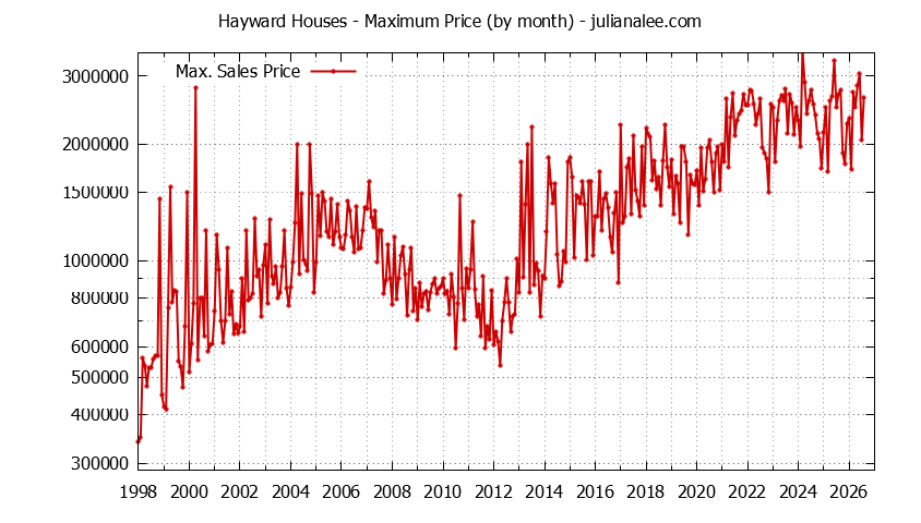 Graph of the Monthly Maximum Price of Hayward Houses - Hayward Real Estate Trends