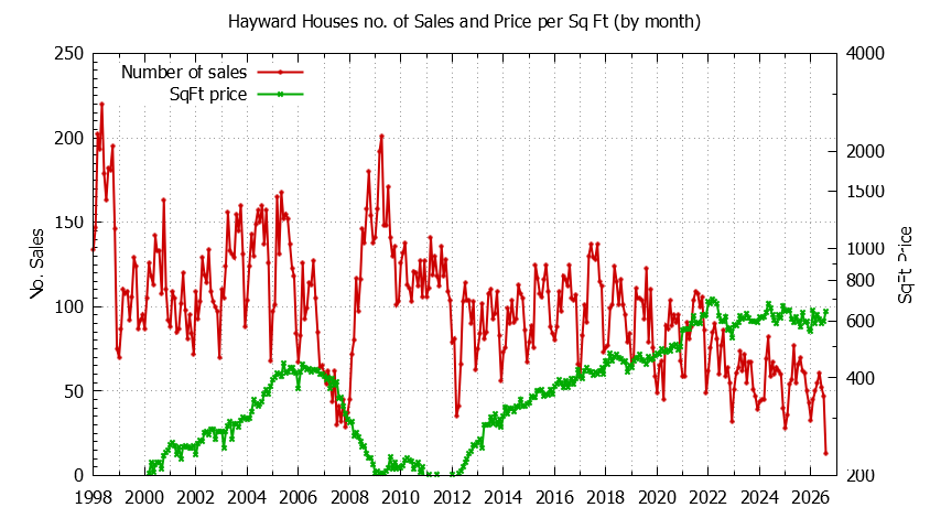 Graph of the Monthly Number of Hayward Houses Sold - Hayward Real Estate Trends