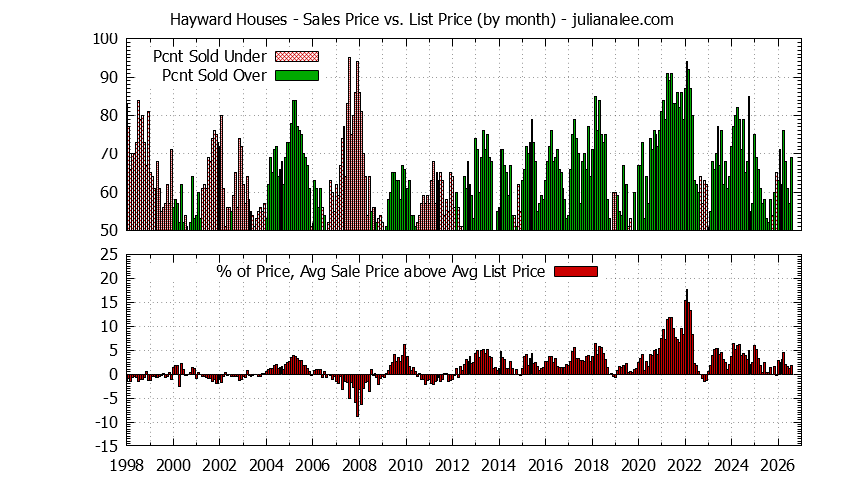 Graph of the Monthly Average Sales Price vs. List Price for Hayward Houses - Hayward Real Estate Trends