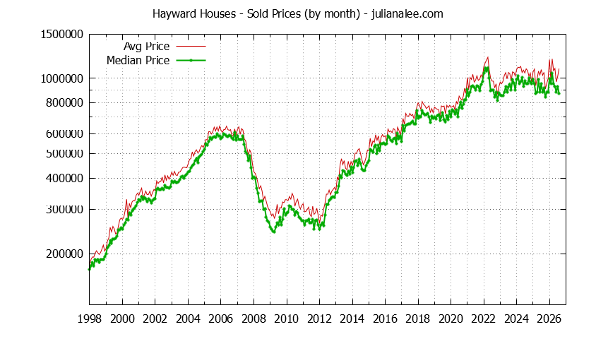 Graph of the Monthly Median and Average Hayward Home Prices for Houses - Hayward Real Estate Trends
