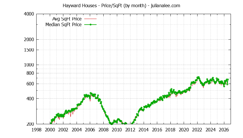 Graph of the Monthly Average Price Per Square Foot for Hayward Houses - Hayward Real Estate Trends