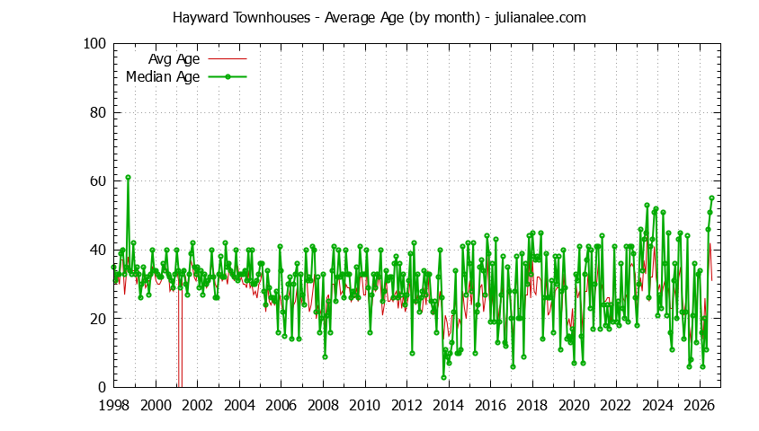 Graph of the Monthly Average Age of Hayward Townhouses Sold - Hayward Real Estate Trends