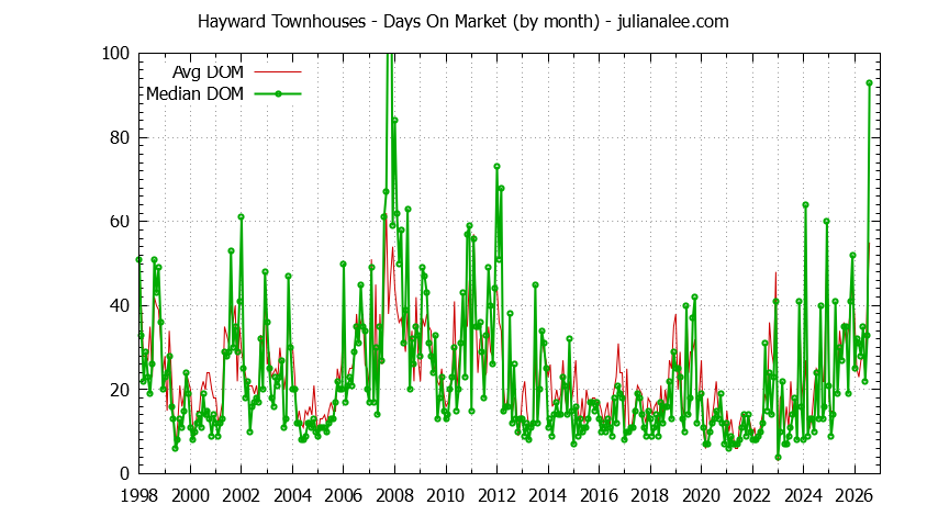 Graph of the Monthly Average Days On Market for Hayward Townhouses - Hayward Real Estate Trends