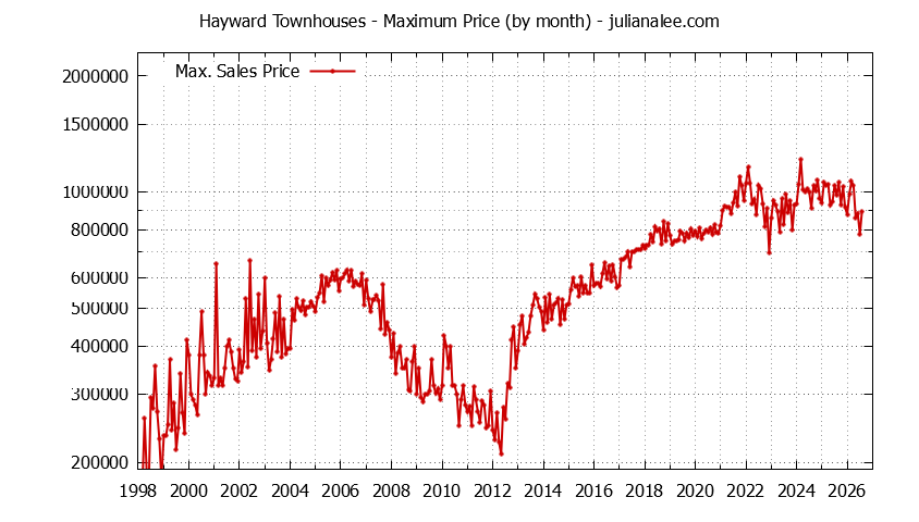 Graph of the Monthly Maximum Price of Hayward Townhouses - Hayward Real Estate Trends