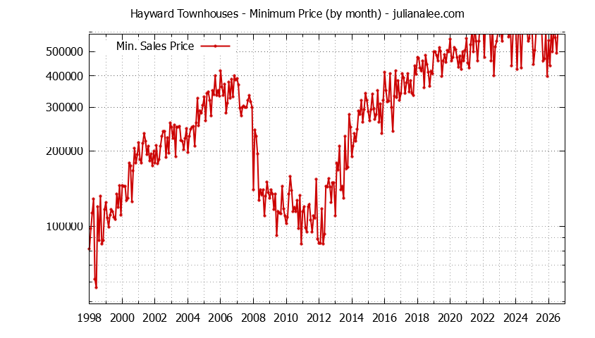 Graph of the Monthly Minimum Price of Hayward Townhouses - Hayward Real Estate Trends