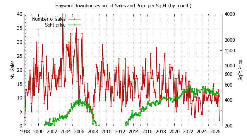 Graph of the Monthly Number of Hayward Townhouses Sold - Hayward Real Estate Trends