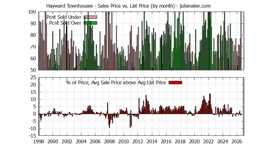 Graph of the Monthly Average Sales Price vs. List Price for Hayward Townhouses - Hayward Real Estate Trends