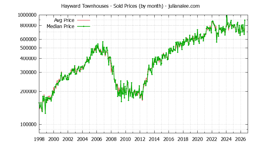 Graph of the Monthly Median and Average Hayward Home Prices for Townhouses - Hayward Real Estate Trends