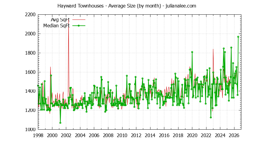 Graph of the Monthly Average Size of Hayward Townhouses Sold - Hayward Real Estate Trends