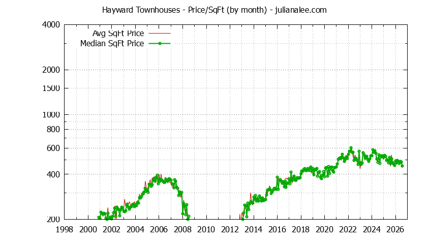 Graph of the Monthly Average Price Per Square Foot for Hayward Townhouses - Hayward Real Estate Trends