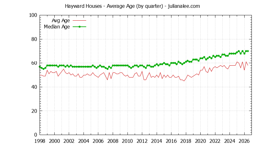 Quarterly Average Age of Hayward Houses Sold Graph of the Quarterly Average Age of Hayward Houses Sold - Hayward Real Estate Trends
