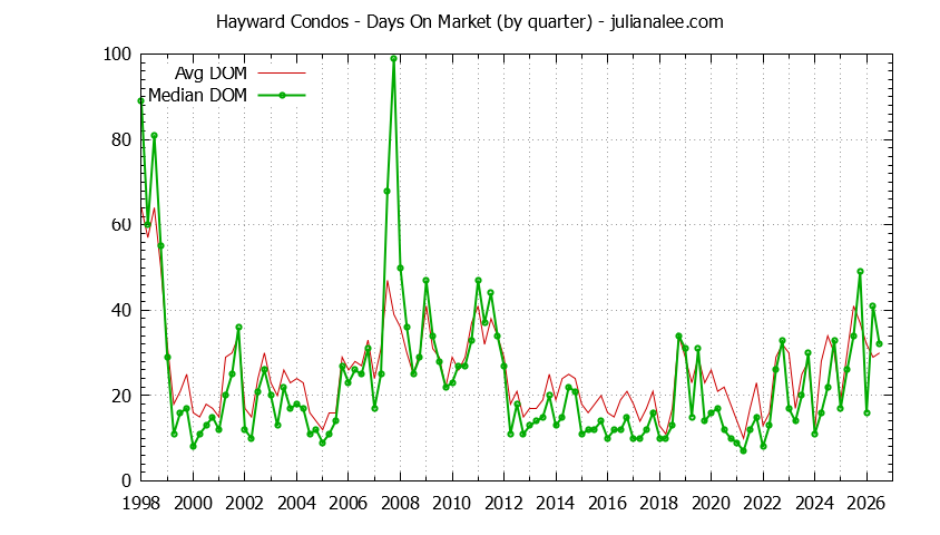 Graph of the Quarterly Average Days On Market for Hayward Condos - Hayward Real Estate Trends