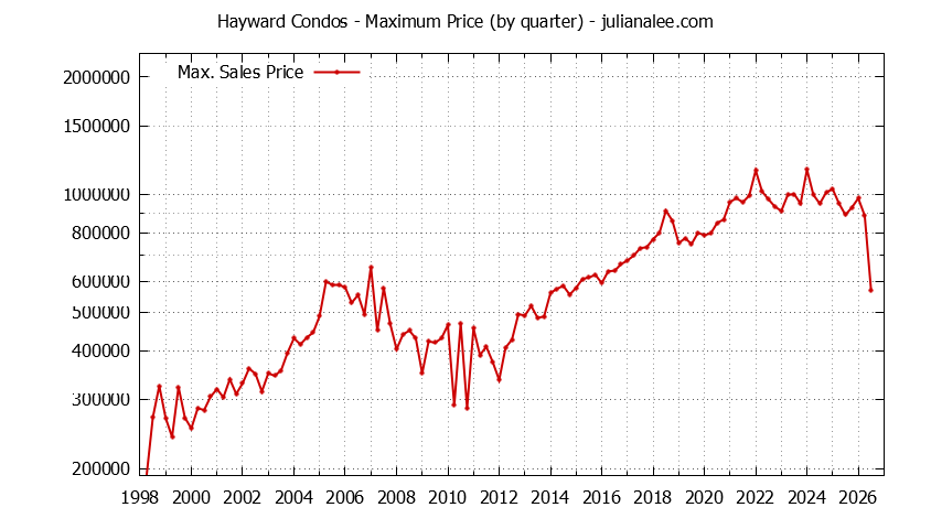 Graph of the Quarterly Maximum Price of Hayward Condos - Hayward Real Estate Trends