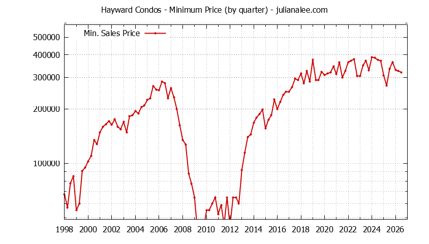Graph of the Quarterly Minimum Price of Hayward Condos - Hayward Real Estate Trends