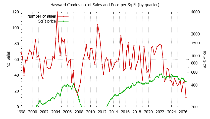 Graph of the Quarterly Number of Hayward Condos Sold - Hayward Real Estate Trends