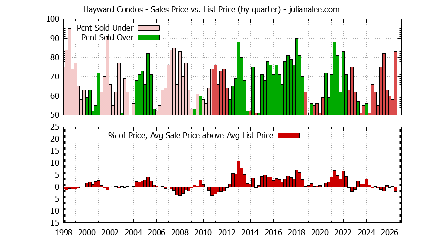 Graph of the Quarterly Average Sales Price vs. List Price for Hayward Condos - Hayward Real Estate Trends