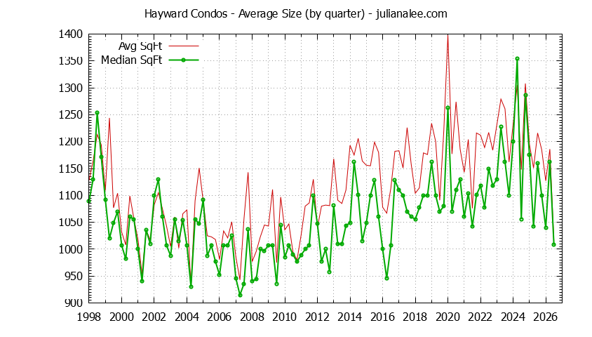 Graph of the Quarterly Average Size of Hayward Condos Sold - Hayward Real Estate Trends