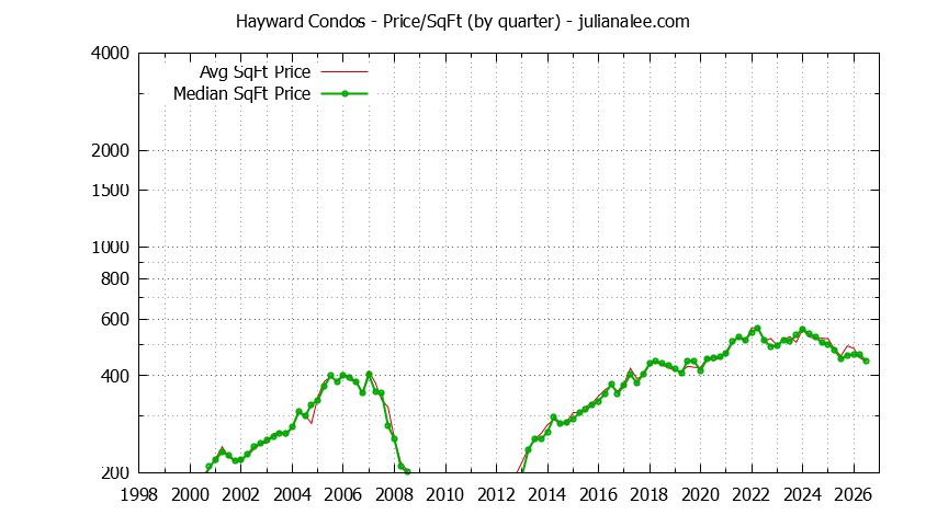Graph of the Quarterly Average Price Per Square Foot for Hayward Condos - Hayward Real Estate Trends