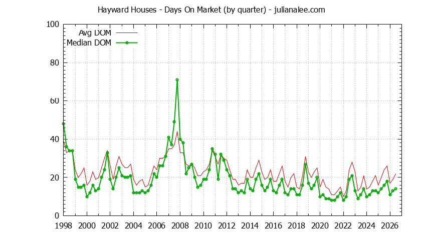 Graph of the Quarterly Average Days On Market for Hayward Houses - Hayward Real Estate Trends