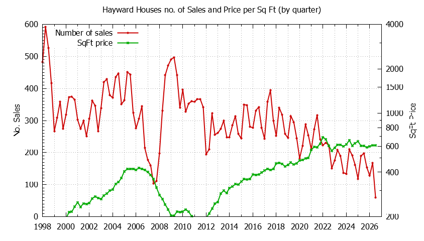 Graph of the Quarterly Number of Hayward Houses Sold - Hayward Real Estate Trends