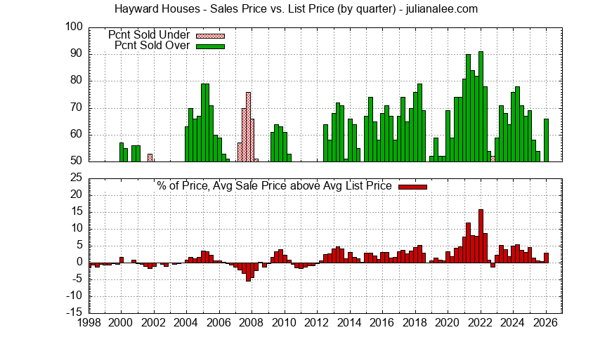 Graph of list price vs. sales price for Hayward homes