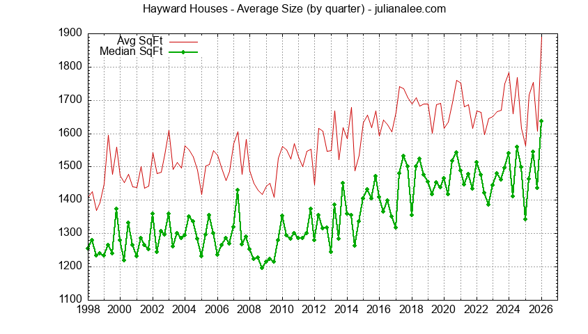 Graph of the average size of a house sold in Hayward