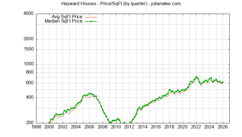 Graph of the average price per sq. ft. for a Hayward house