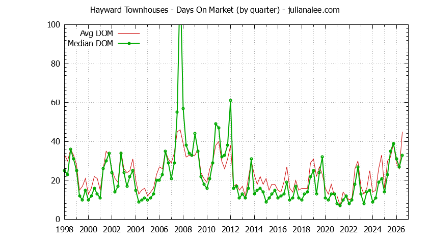 Graph of the Quarterly Average Days On Market for Hayward Townhouses - Hayward Real Estate Trends