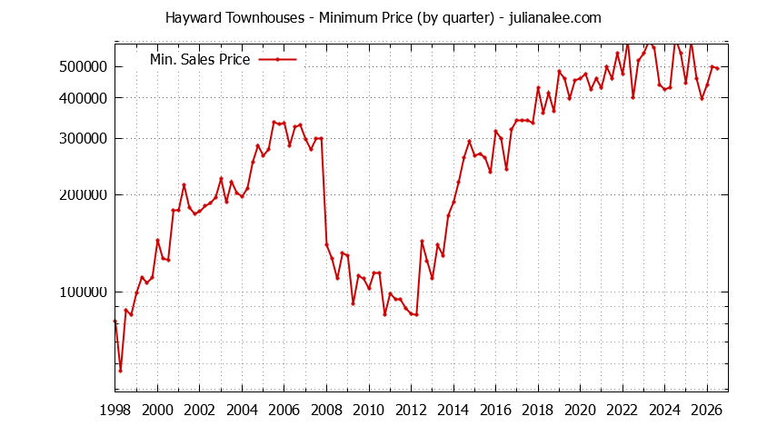 Graph of the Quarterly Minimum Price of Hayward Townhouses - Hayward Real Estate Trends