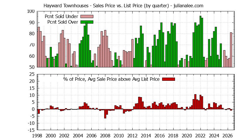 Graph of the Quarterly Average Sales Price vs. List Price for Hayward Townhouses - Hayward Real Estate Trends