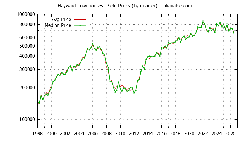 Graph of the Quarterly Median and Average Hayward Home Prices for Townhouses - Hayward Real Estate Trends